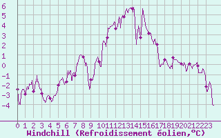 Courbe du refroidissement olien pour Besanon (25)