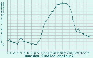 Courbe de l'humidex pour Reims-Prunay (51)