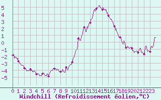 Courbe du refroidissement olien pour Angoulme - Brie Champniers (16)