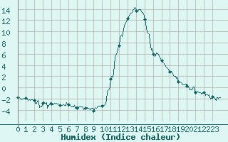 Courbe de l'humidex pour Bagnres-de-Luchon (31)