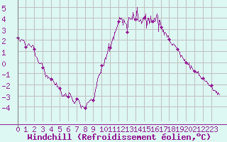 Courbe du refroidissement olien pour Pontoise - Cormeilles (95)