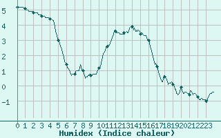 Courbe de l'humidex pour Metz-Nancy-Lorraine (57)
