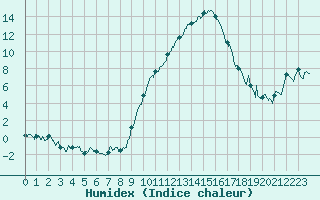 Courbe de l'humidex pour Avignon (84)