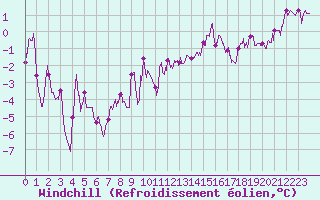 Courbe du refroidissement olien pour Lons-le-Saunier (39)