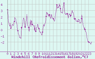 Courbe du refroidissement olien pour Millau - Soulobres (12)