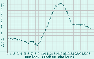 Courbe de l'humidex pour Mont-de-Marsan (40)