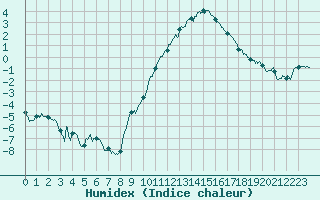 Courbe de l'humidex pour Metz (57)