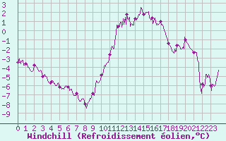 Courbe du refroidissement olien pour Poitiers (86)