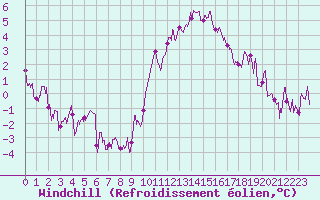 Courbe du refroidissement olien pour Rennes (35)