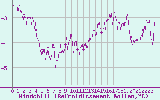 Courbe du refroidissement olien pour Valence (26)