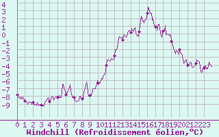 Courbe du refroidissement olien pour Limoges (87)
