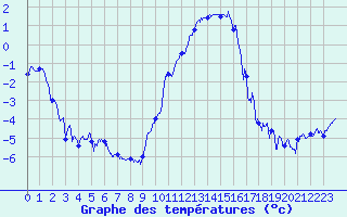 Courbe de tempratures pour Metz-Nancy-Lorraine (57)