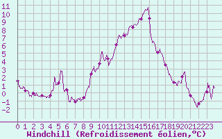 Courbe du refroidissement olien pour Saint-Auban (04)