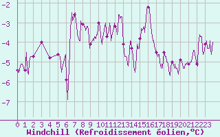 Courbe du refroidissement olien pour Creil (60)
