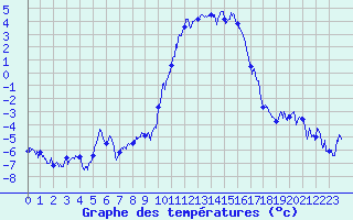 Courbe de tempratures pour Le Saix (05)
