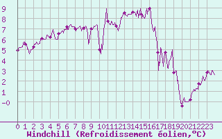 Courbe du refroidissement olien pour Chteaudun (28)