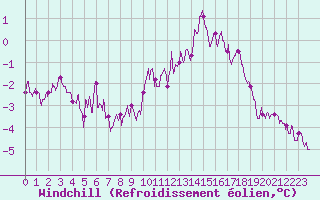 Courbe du refroidissement olien pour Langres (52) 