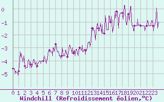 Courbe du refroidissement olien pour Langres (52) 