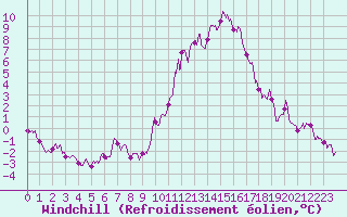 Courbe du refroidissement olien pour Dole-Tavaux (39)