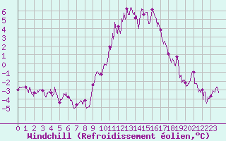 Courbe du refroidissement olien pour Dijon / Longvic (21)