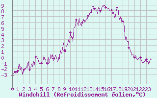 Courbe du refroidissement olien pour Formigures (66)