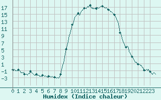 Courbe de l'humidex pour Figari (2A)