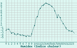 Courbe de l'humidex pour Carpentras (84)