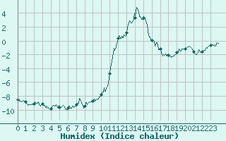 Courbe de l'humidex pour Brianon (05)
