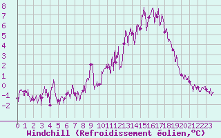 Courbe du refroidissement olien pour La Faurie (05)