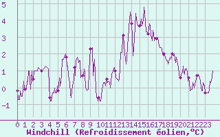 Courbe du refroidissement olien pour Vichy (03)