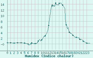 Courbe de l'humidex pour Bourg-Saint-Maurice (73)