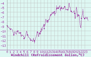 Courbe du refroidissement olien pour Le Bourget (93)