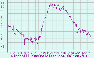 Courbe du refroidissement olien pour Saint-Quentin (02)