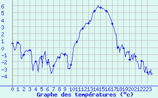 Courbe de tempratures pour Creil (60)