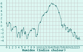 Courbe de l'humidex pour Creil (60)