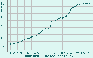 Courbe de l'humidex pour Boulogne (62)
