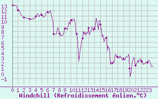 Courbe du refroidissement olien pour Colmar (68)