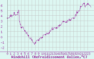 Courbe du refroidissement olien pour Dieppe (76)