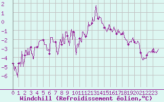 Courbe du refroidissement olien pour Dole-Tavaux (39)