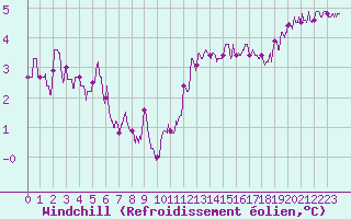 Courbe du refroidissement olien pour Paray-le-Monial - St-Yan (71)