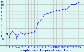 Courbe de tempratures pour Brest (29)