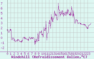 Courbe du refroidissement olien pour Cornus (12)