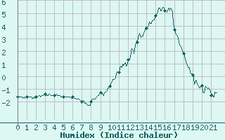 Courbe de l'humidex pour Chambry / Aix-Les-Bains (73)