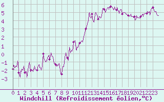 Courbe du refroidissement olien pour Rouen (76)