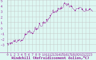 Courbe du refroidissement olien pour Metz-Nancy-Lorraine (57)