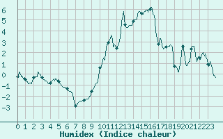 Courbe de l'humidex pour Chlons-en-Champagne (51)