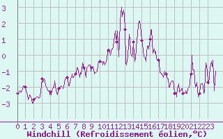 Courbe du refroidissement olien pour Alenon (61)