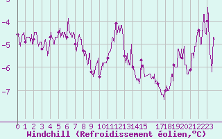 Courbe du refroidissement olien pour Aurillac (15)