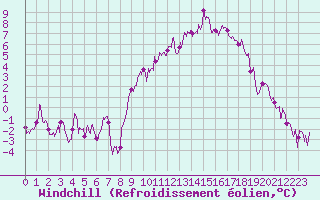 Courbe du refroidissement olien pour Epinal (88)