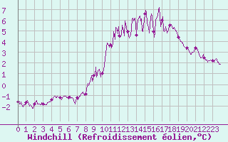 Courbe du refroidissement olien pour Fontaine-les-Vervins (02)